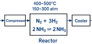 Haber–Bosch process