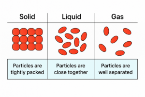 three states of matter
