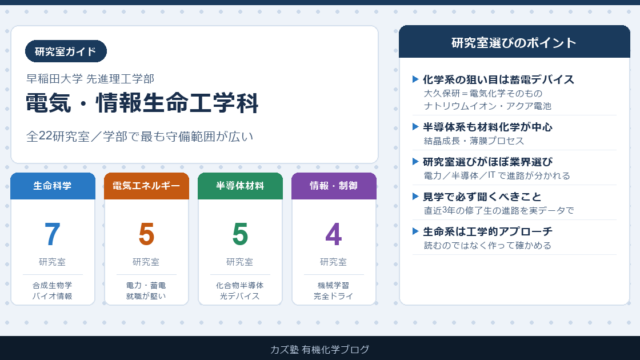 早稲田大学 電気・情報生命工学科の研究室ガイド【全22研究室を比較】