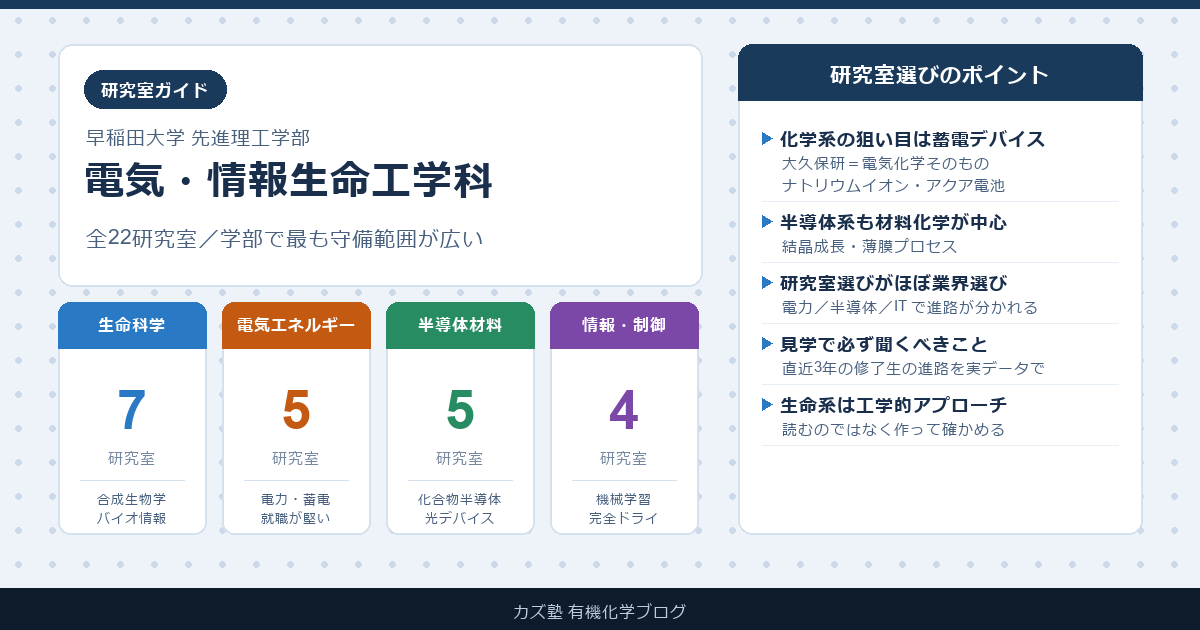 早稲田大学 電気・情報生命工学科の研究室ガイド【全22研究室を比較】