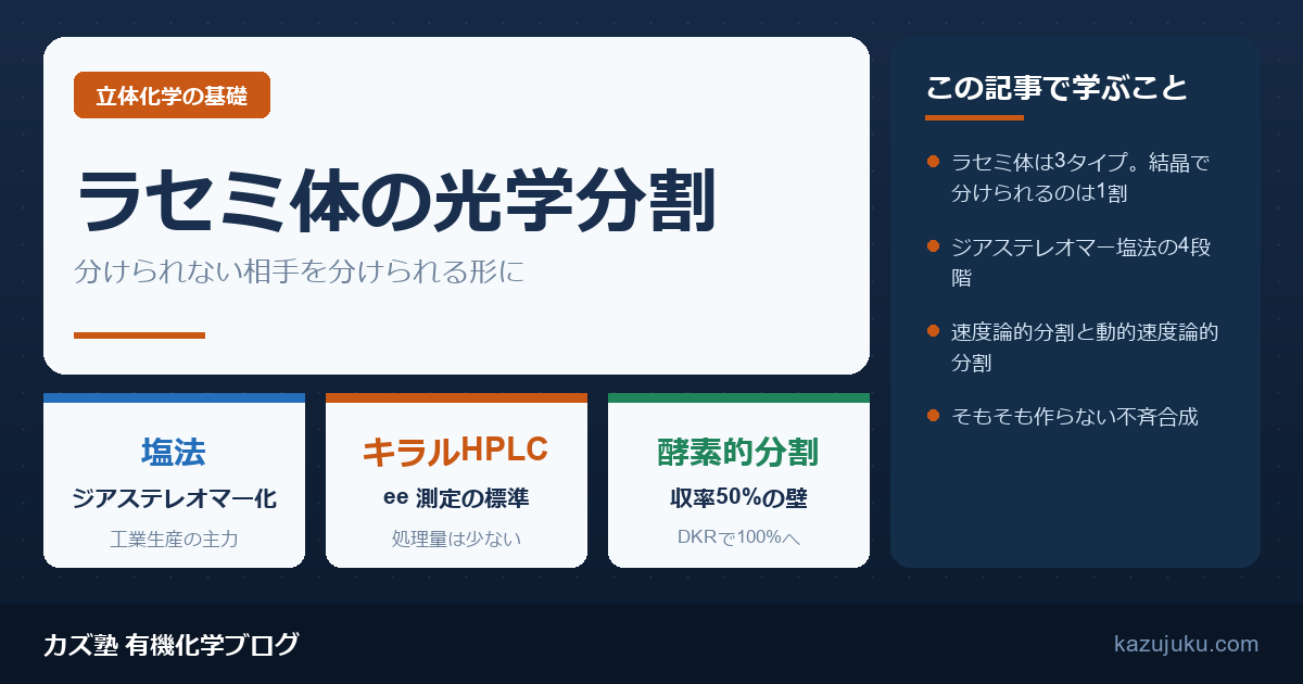 ラセミ体の光学分割｜ジアステレオマー塩法とキラルHPLC【院試対策】